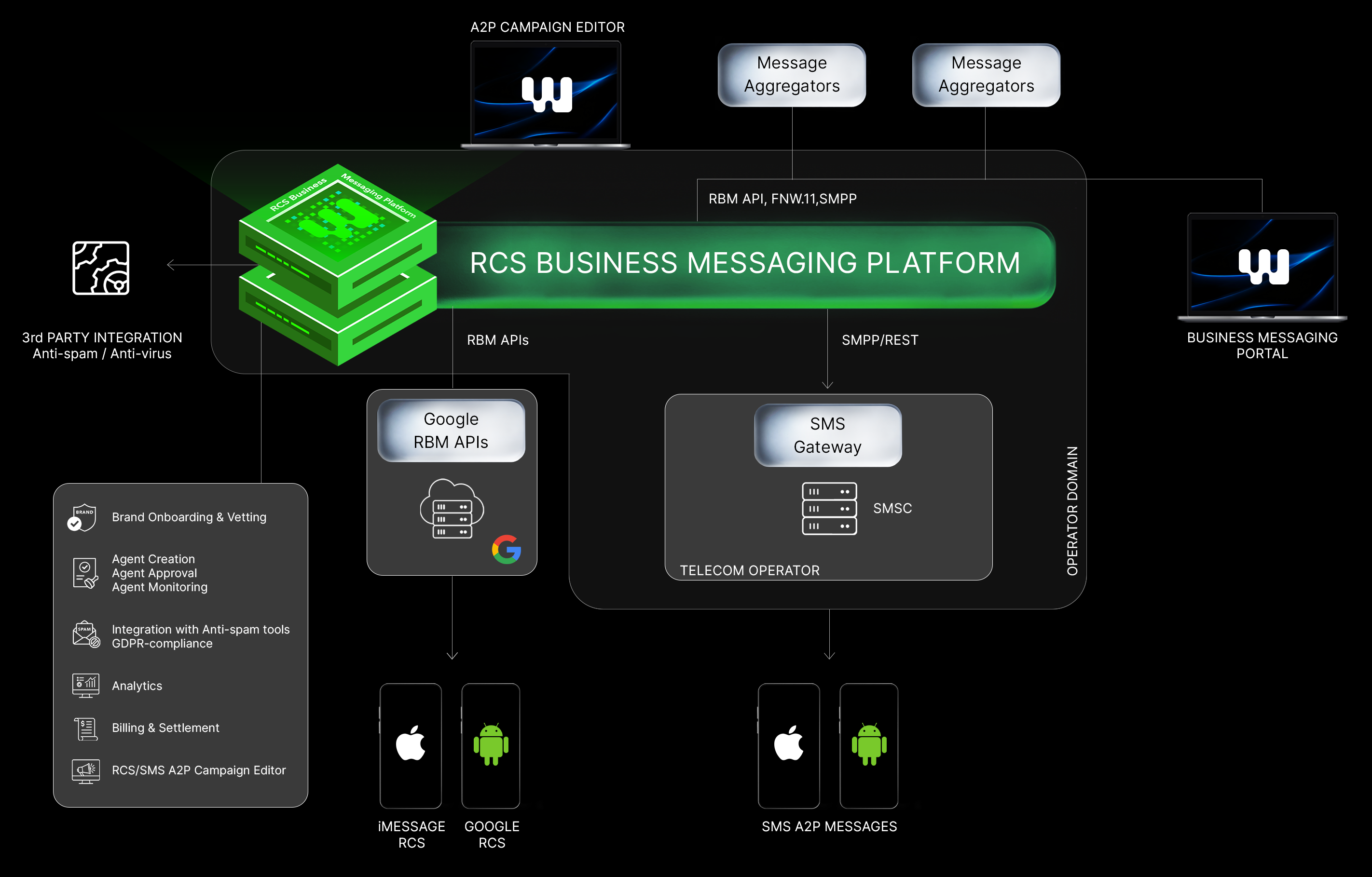 WIT RCS Business Messaging Platform